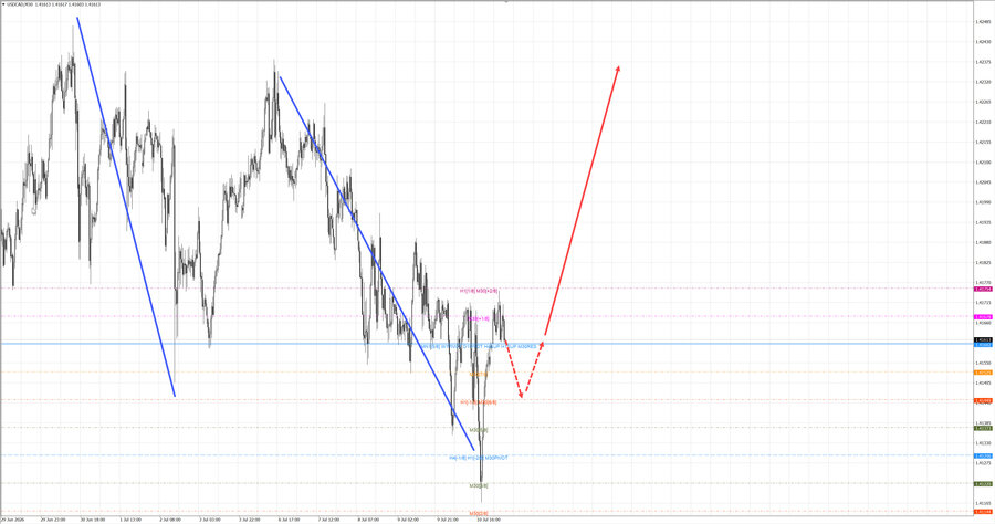 usdcad m30 07-02 13.07.26.jpg