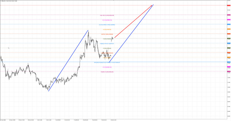 Нефть-Брент m30 07-26 13.07.26.jpg