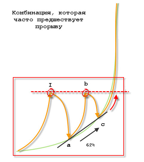 Комбинация, которая часто предшествует прорыву.jpg