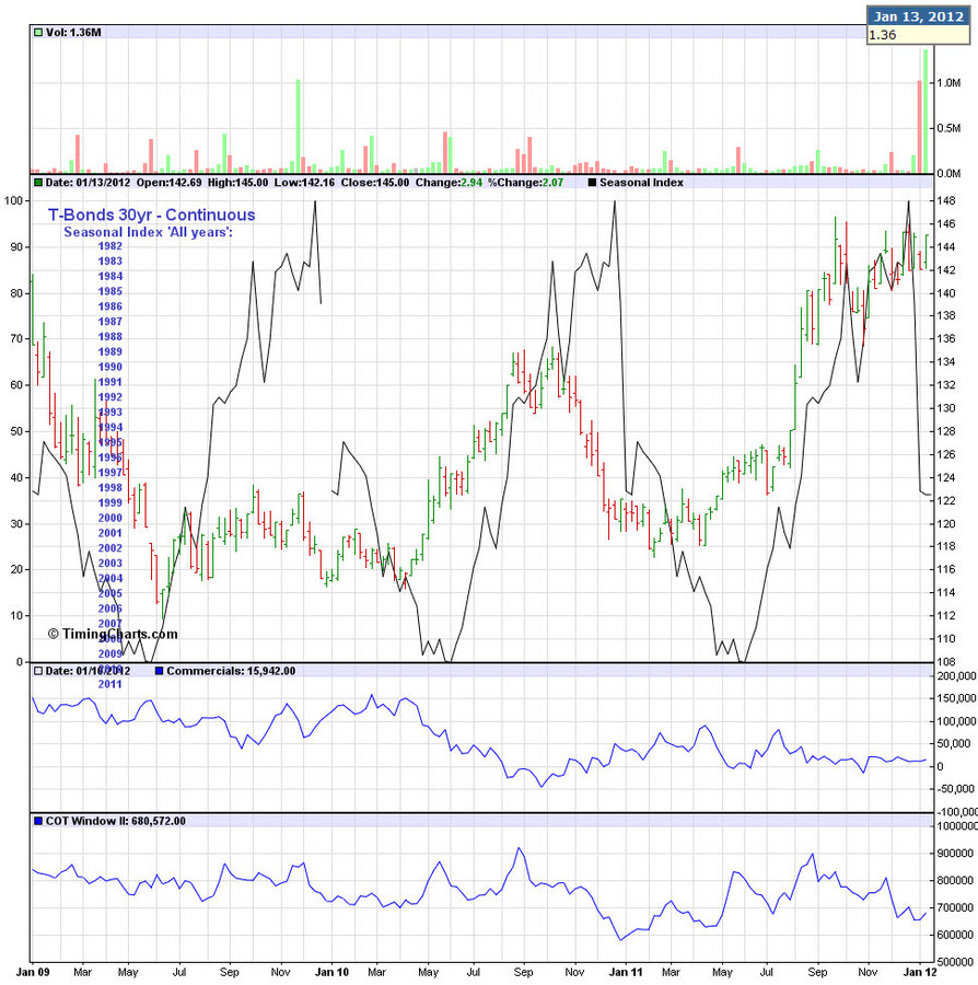 cot T-Bonds 30 yr 14.01.13.jpg