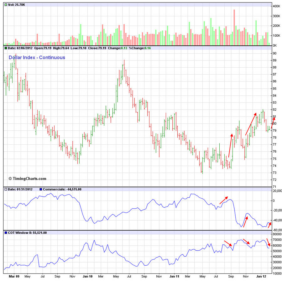 cot index usd 7.02.12.jpg