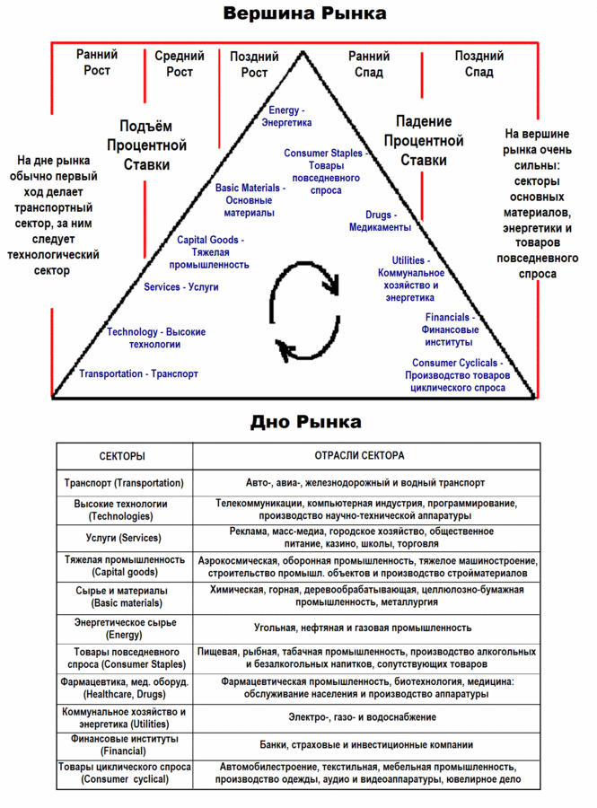 Ротация отраслей.gif