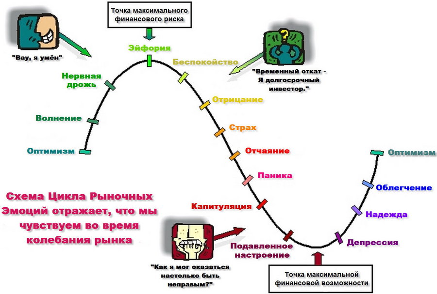 Схема цикла рыночных эмоций.jpg