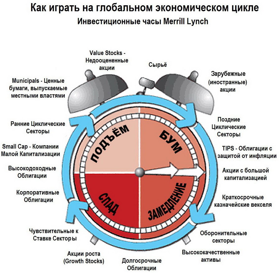 Инвестиционные часы Merrill Lynch.jpg