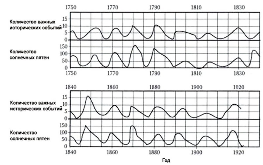 Связь солнечных пятен с историческими событиями.jpg (103.46 КБ) Просмотров: 24556 Связь солнечных пятен с историческими событиями.jpg
