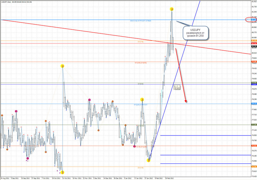 usdjpy d1 28.02.12..jpg
