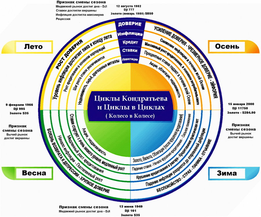 Цикл Кондратьева.jpg