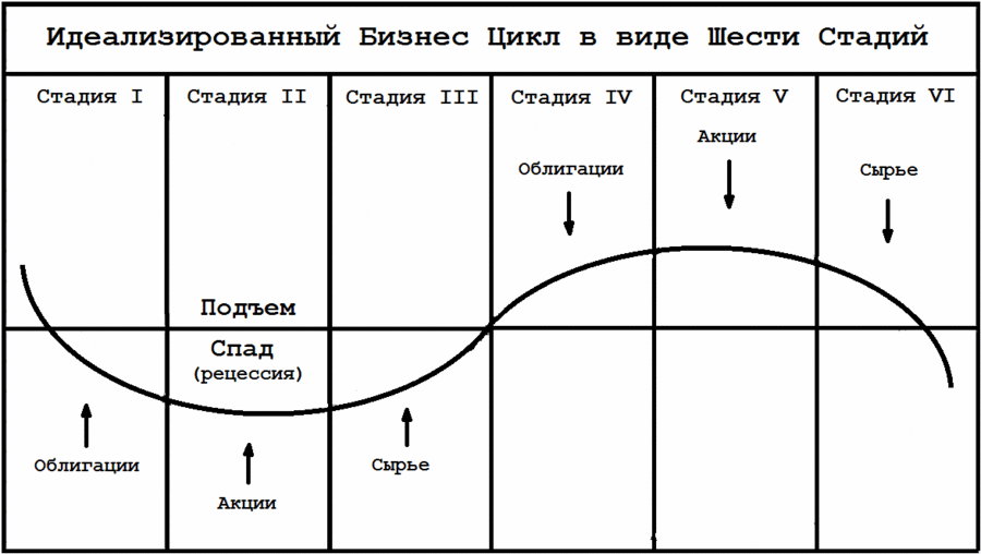 Шесть стадий бизнес-цикла.gif