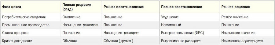 Фазы цикла деловой активности.jpg