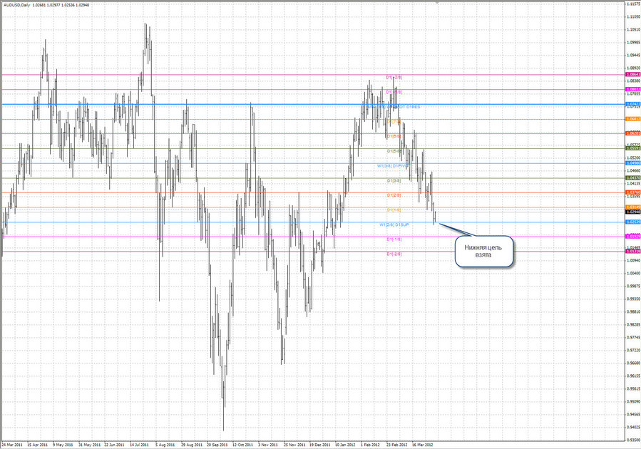 fact ptv audusd d1 24.03.12.jpg