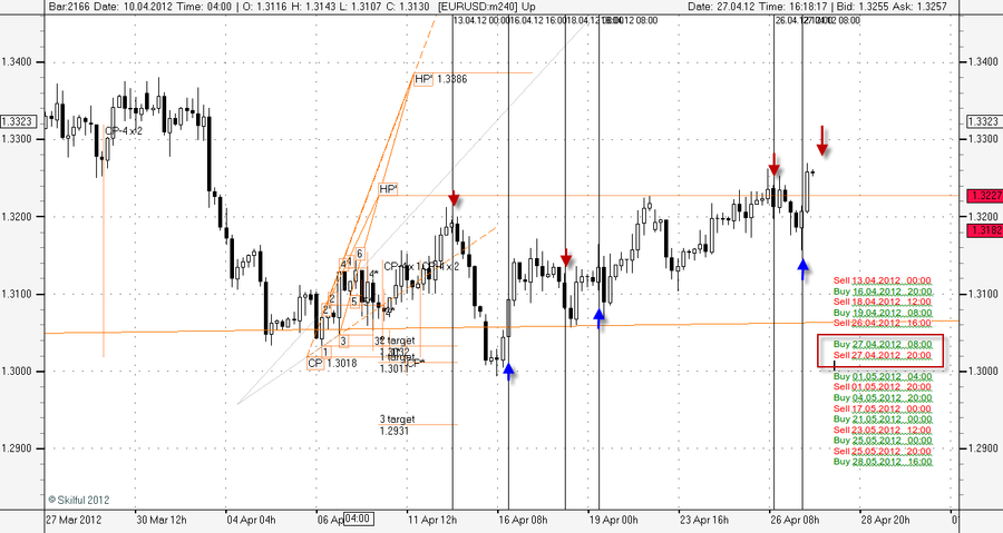EURUSD m240 Время сигналов TS.png