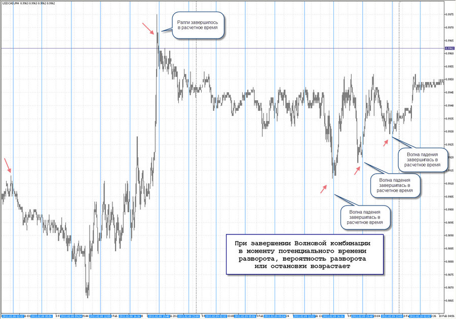 fact 10.02.11 time pivot m4 usdcad 20.01.11.jpg