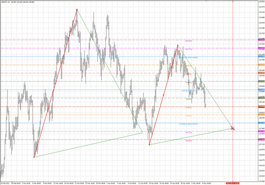 gbpjpy h4 5.05.12.jpg